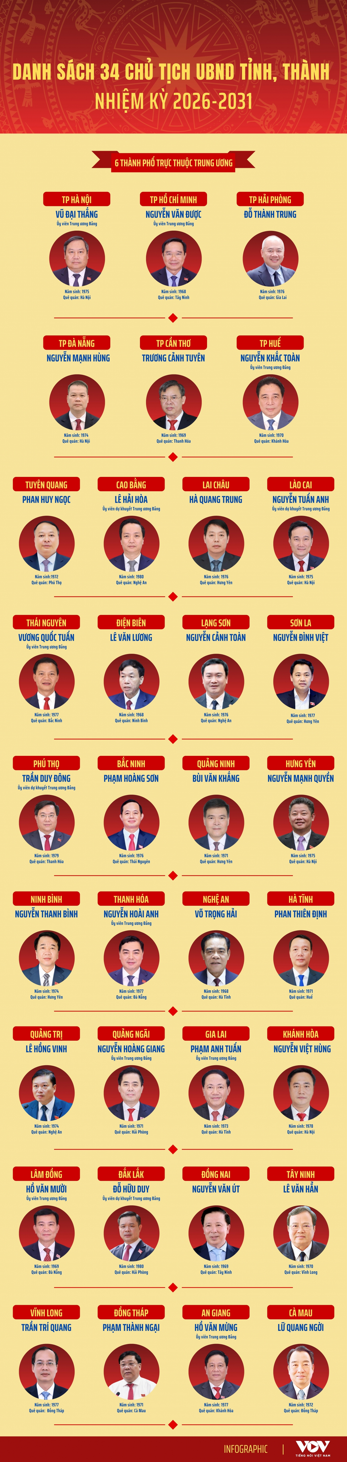 danh sach 34 chu tich ubnd tinh, thanh pho nhiem ky 2026 - 2031 hinh anh 1