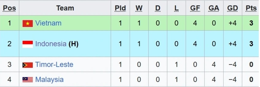 afc u-17 asian cup standings vietnam level with indonesia at top of group a picture 1