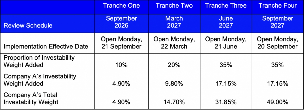 nang hang thi truong chung khoan mo canh cua lon don dong von ty usd hinh anh 1