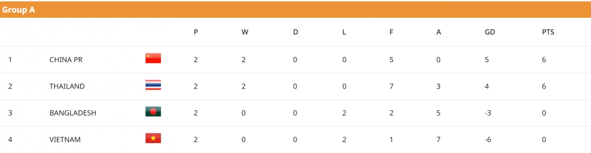 bang xep hang u20 nu chau A 2026 moi nhat u20 nu viet nam co nguy co bi loai hinh anh 1