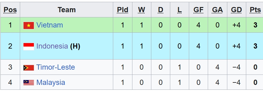 bang xep hang u17 Dong nam A moi nhat u17 viet nam so ke indonesia hinh anh 2