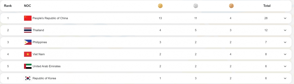 nguyen huy hoang xuat sac gianh hcb tai Dai hoi the thao bai bien chau A 2026 hinh anh 1