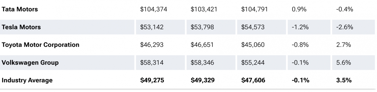 gia xe moi tiep tuc tang, nhung xe dien lai re hon nho uu dai hinh anh 3