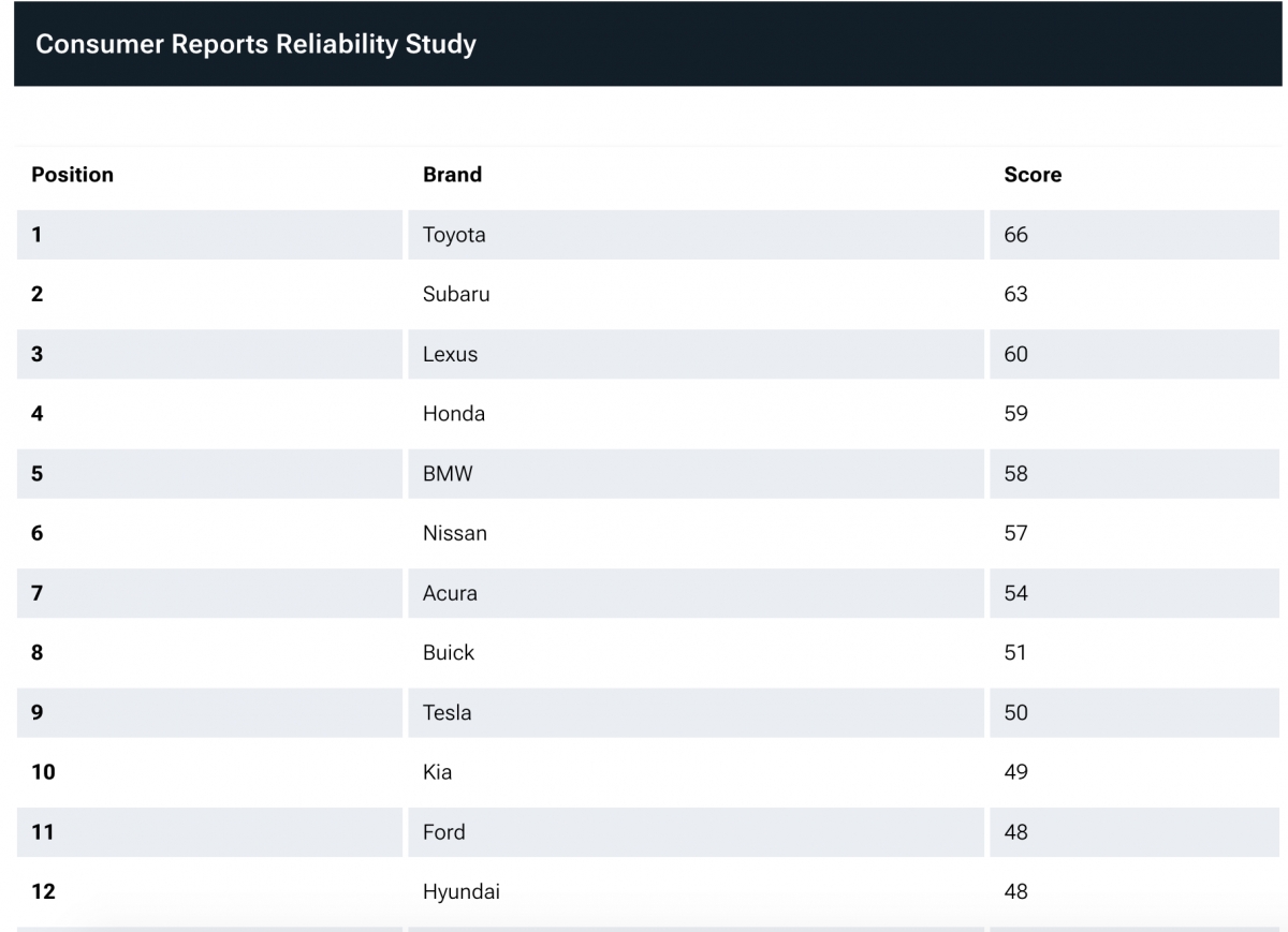 toyota la hang xe tin cay nhat nam 2026 theo danh gia cua consumer reports hinh anh 1