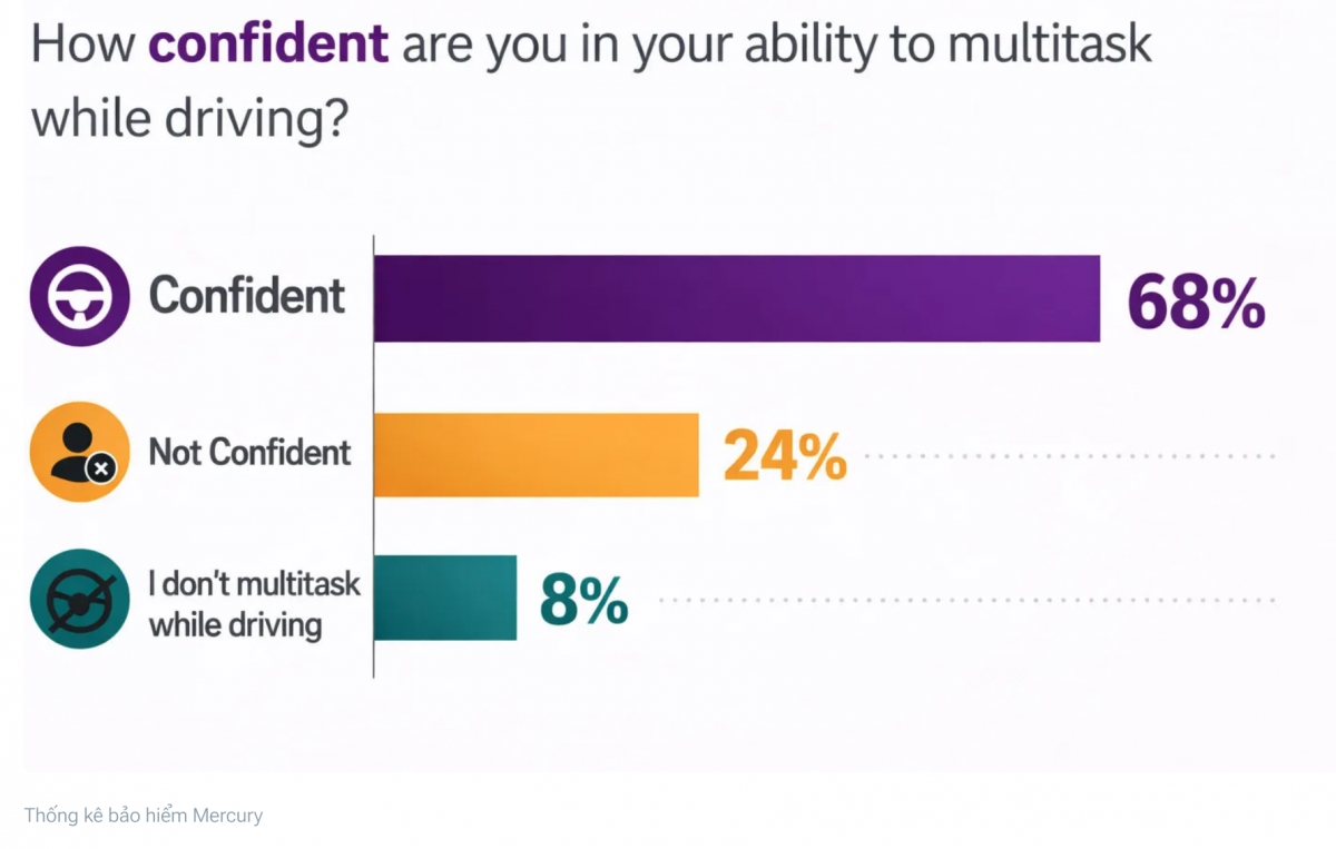 nhieu tai xe thua nhan thuong xuyen lai xe mat tap trung nhung lai nghi an toan hinh anh 1