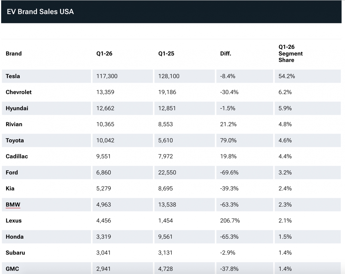 doanh so xe dien my quy 1 2026 lao doc, nhieu hang o to lon gap kho khan hinh anh 1