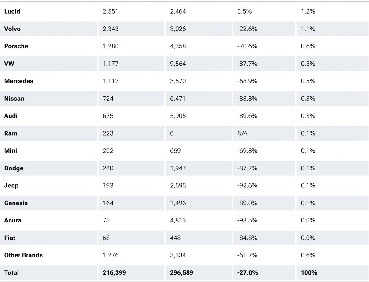 doanh so xe dien my quy 1 2026 lao doc, nhieu hang o to lon gap kho khan hinh anh 2
