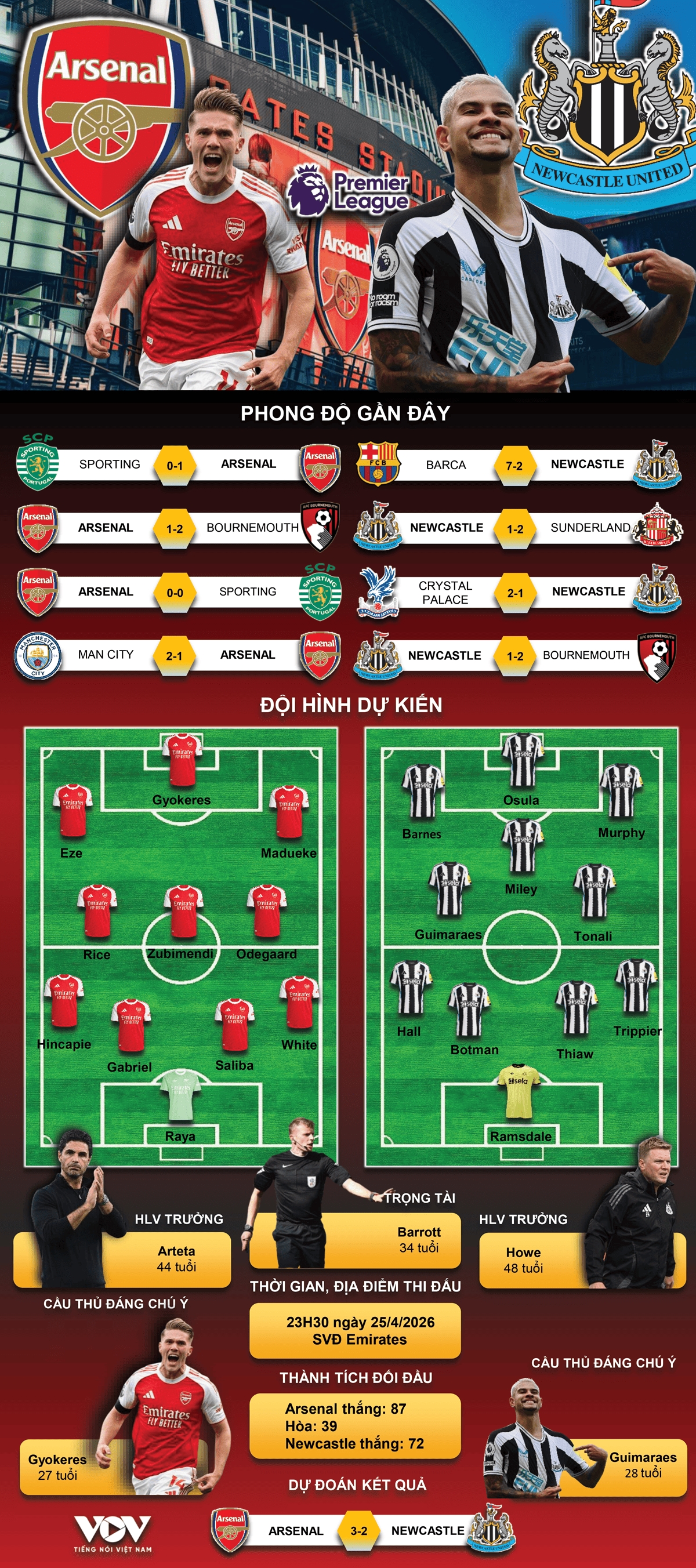 du doan ket qua va doi hinh ra san tran arsenal vs newcastle hinh anh 1