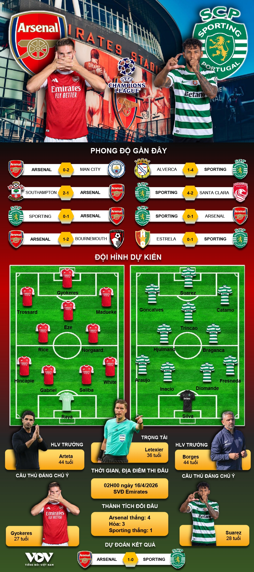 du doan ket qua va doi hinh ra san tran arsenal vs sporting tu ket cup c1 chau Au hinh anh 1