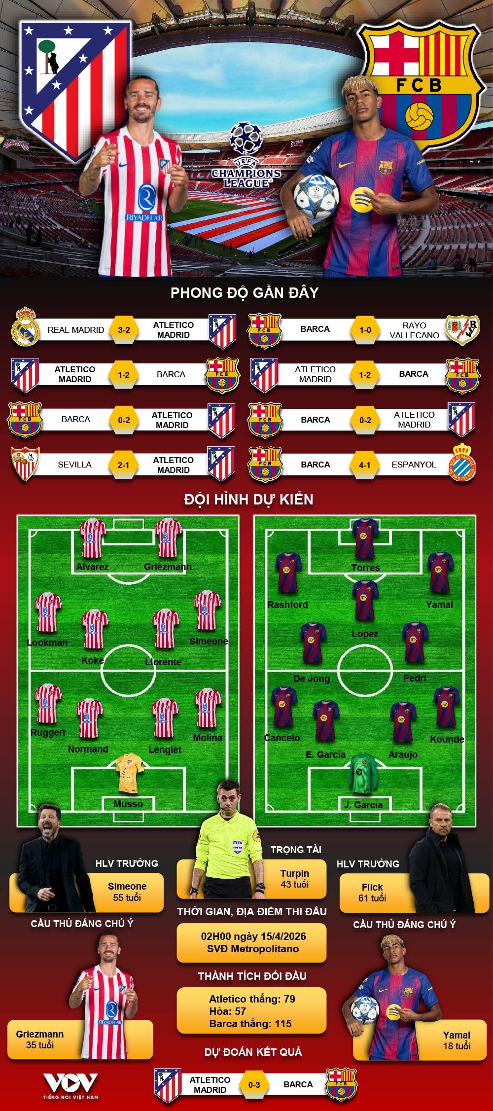 du doan ket qua va doi hinh ra san tran atletico vs barca tu ket cup c1 chau Au hinh anh 1