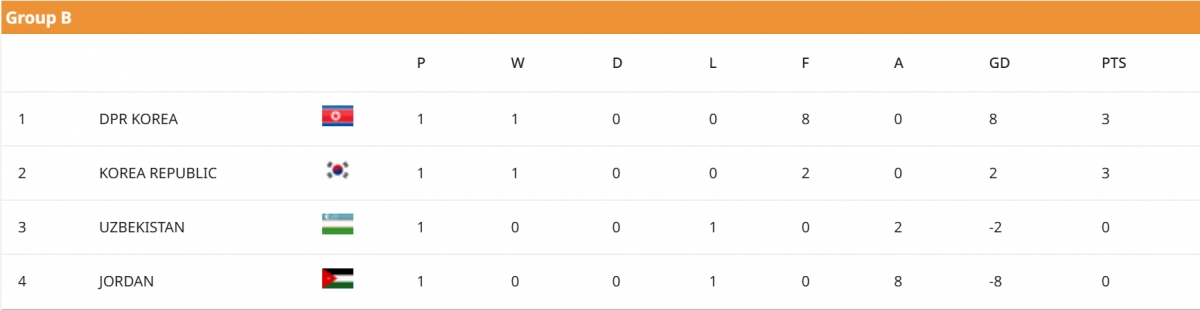 bang xep hang u20 nu chau A 2026 moi nhat u20 nu viet nam co nguy co bi loai hinh anh 2