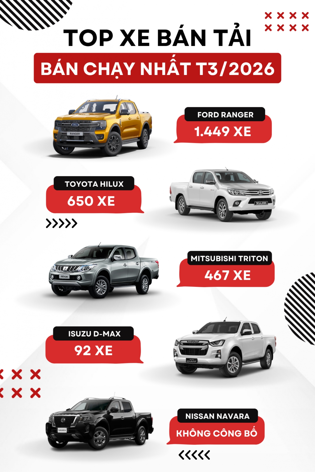 top xe ban tai ban chay nhat thang 3 2026 ford ranger tro lai vi tri so 1 hinh anh 1