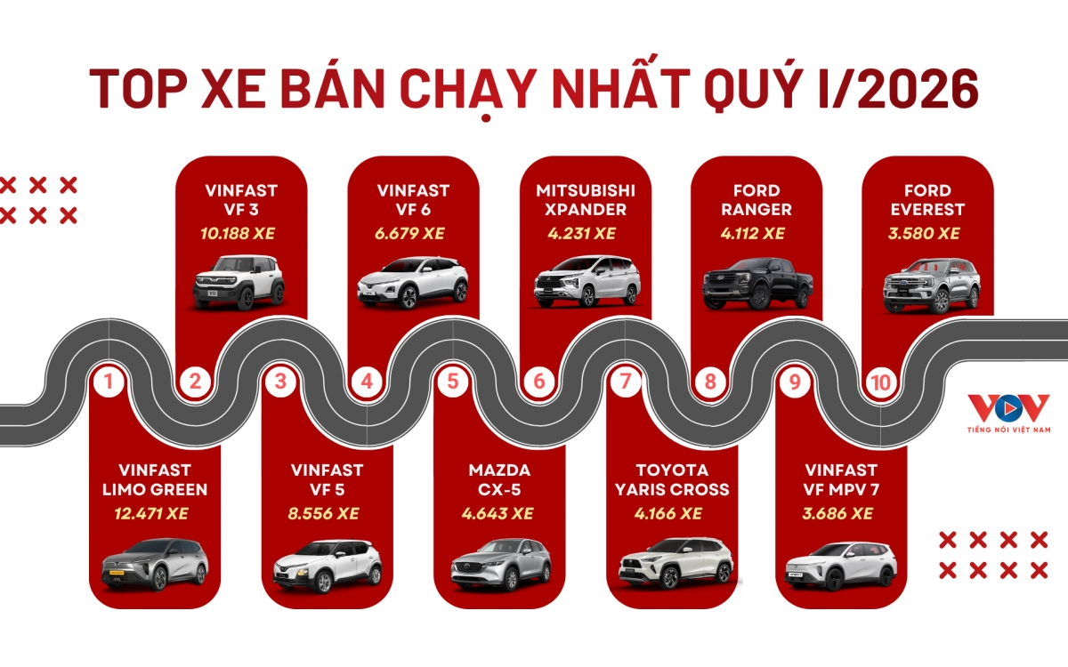 top xe ban chay nhat quy i 2026 xe dien chiem uu the hinh anh 1