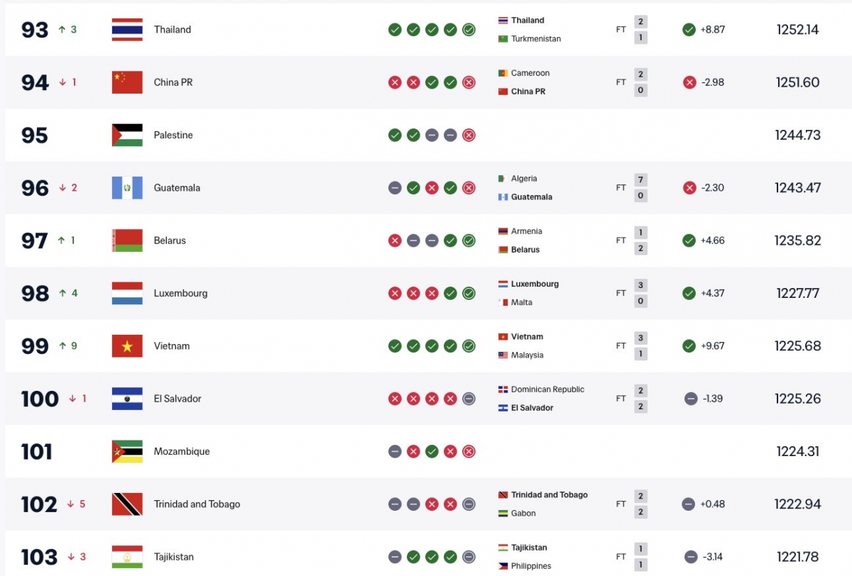 thang Dt malaysia, Dt viet nam thang tien manh me tren bang xep hang fifa hinh anh 2