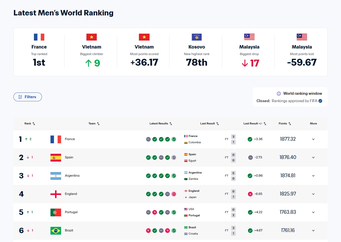 Lý do ĐT Việt Nam tăng hạng cao nhất thế giới tháng 3/2026