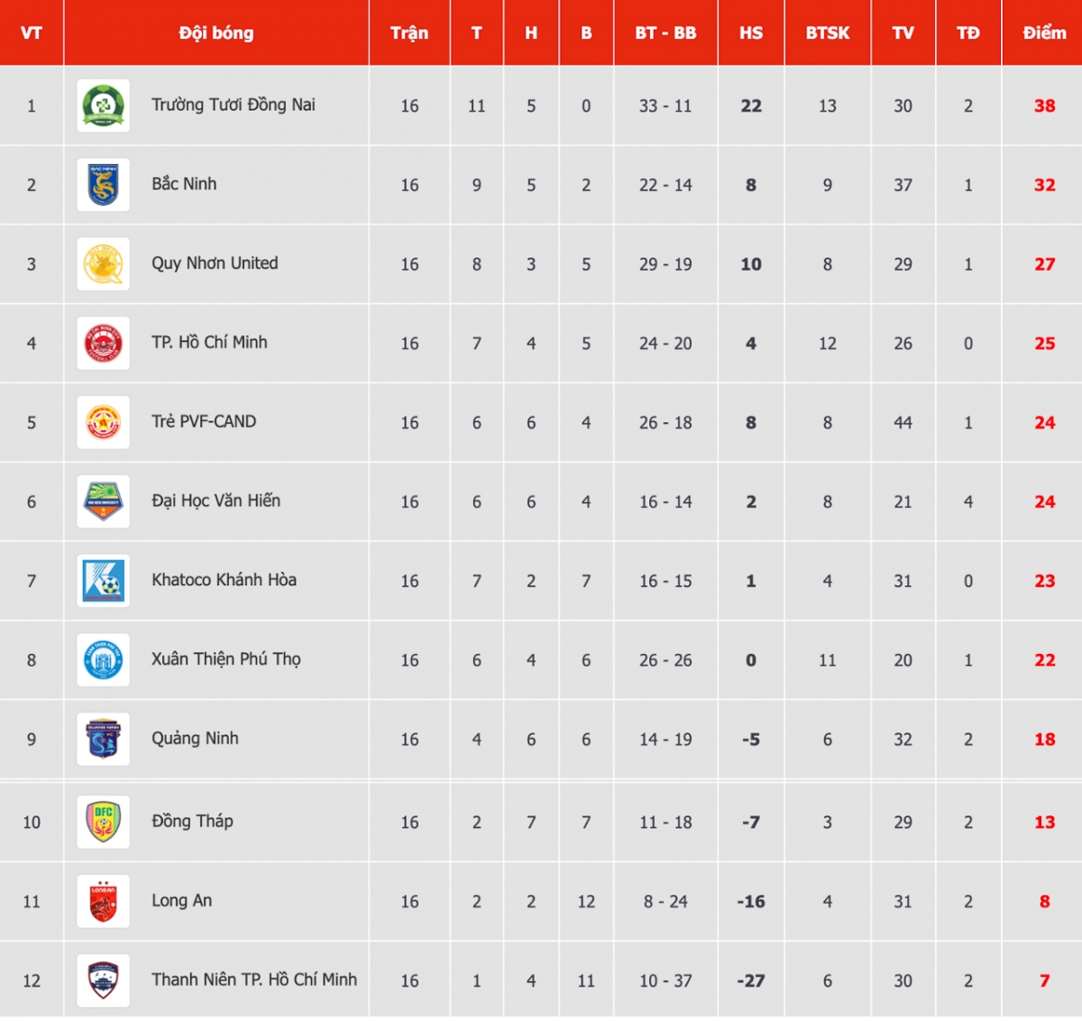 bang xep hang giai hang nhat quoc gia Dong nai vung vang tien den ngoi vo dich hinh anh 1
