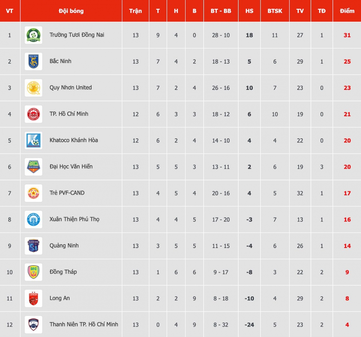 bang xep hang giai hang nhat quoc gia moi nhat Dong nai giu vung ngoi dau hinh anh 1