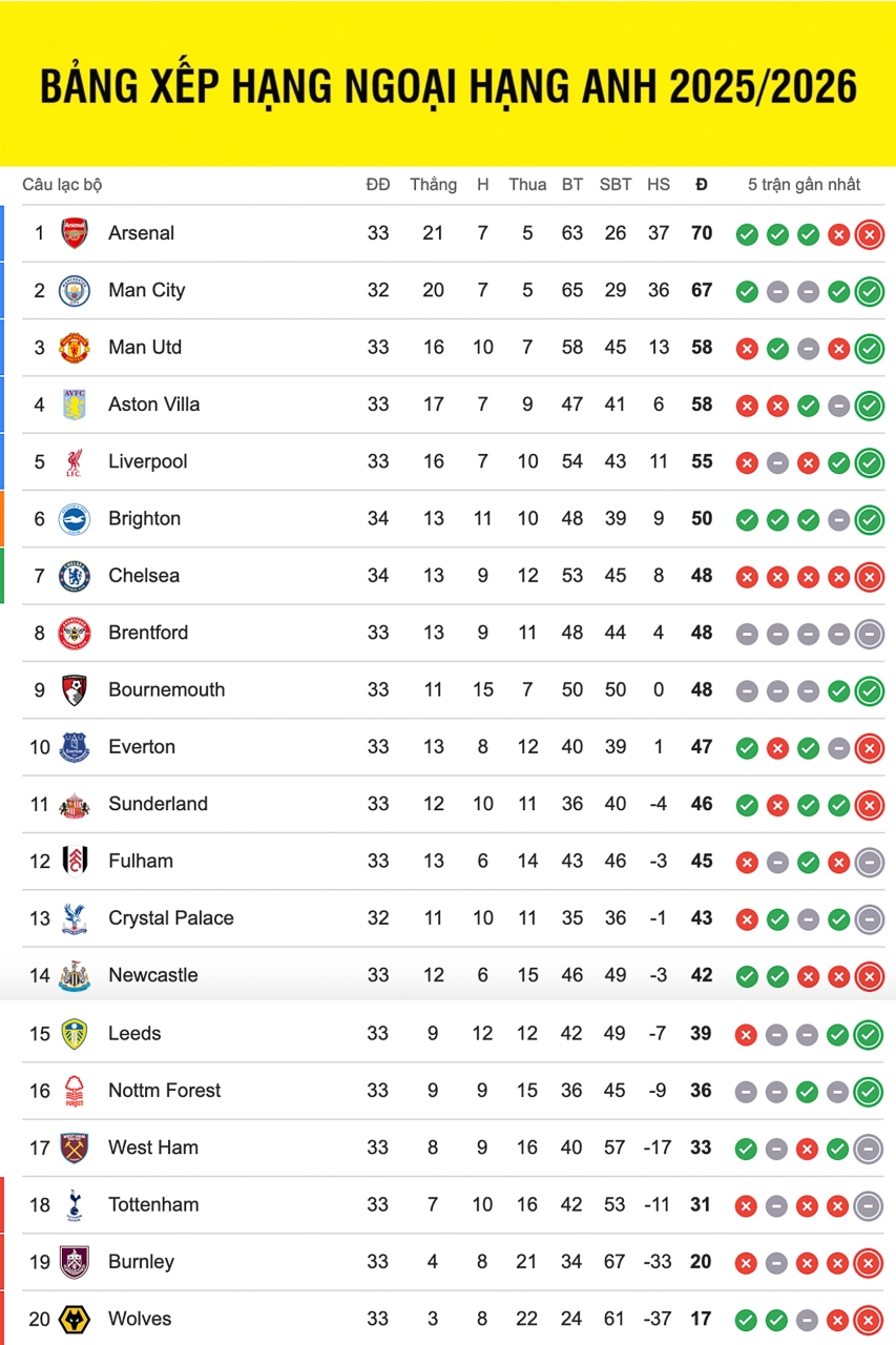 bang xep hang ngoai hang anh moi nhat chelsea bi day khoi vi tri thu 6 hinh anh 1