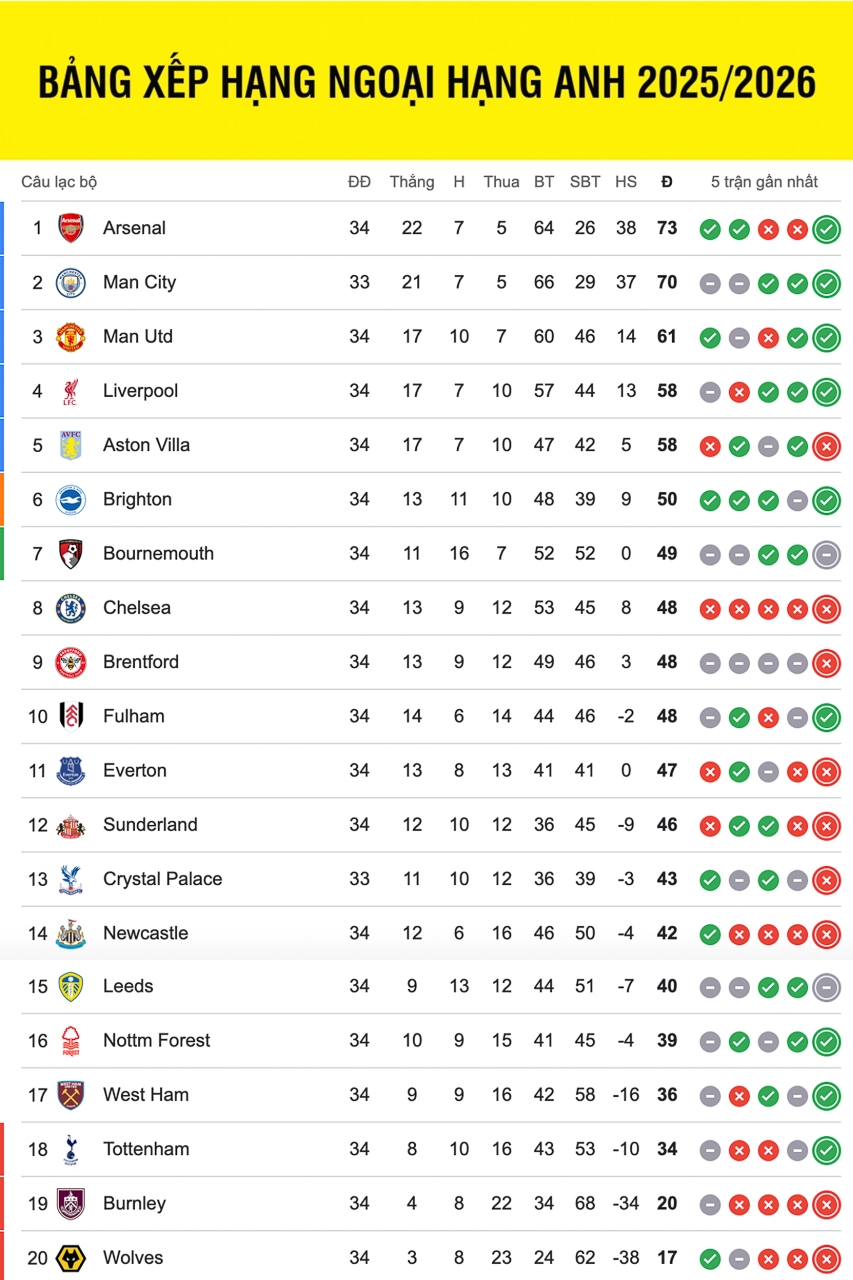 bang xep hang ngoai hang anh moi nhat mu giu vung vi tri thu ba hinh anh 1