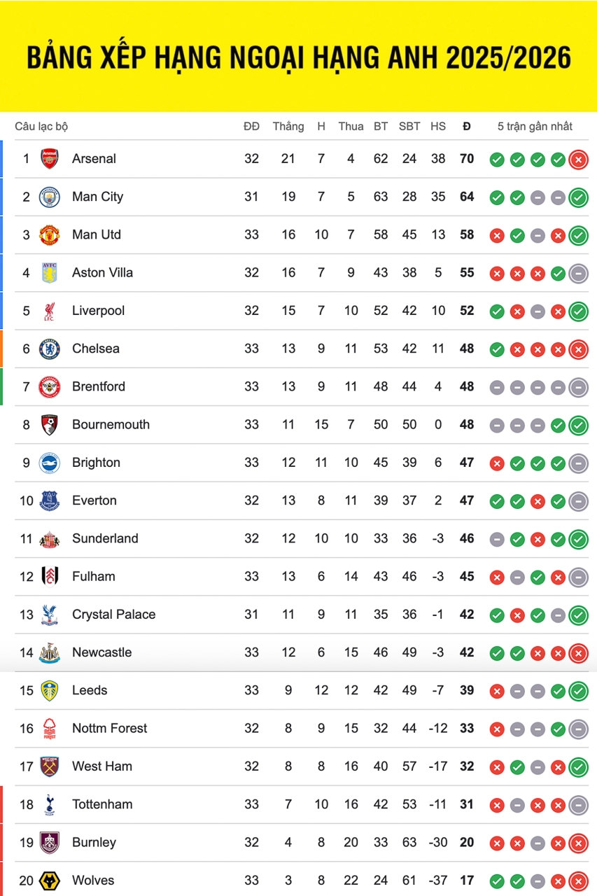 bang xep hang ngoai hang anh moi nhat mu cung co vi tri trong top 5 hinh anh 1