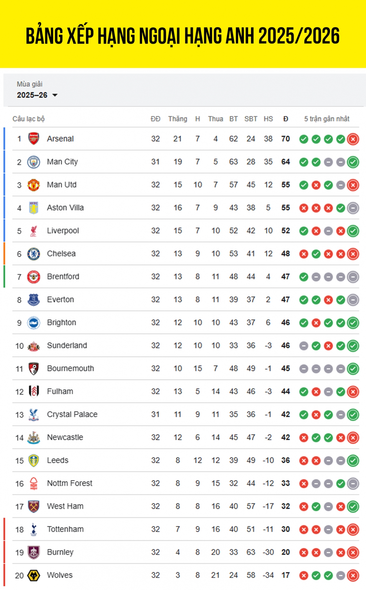 bang xep hang ngoai hang anh 2025 2026 moi nhat mu lo co hoi vang hinh anh 1