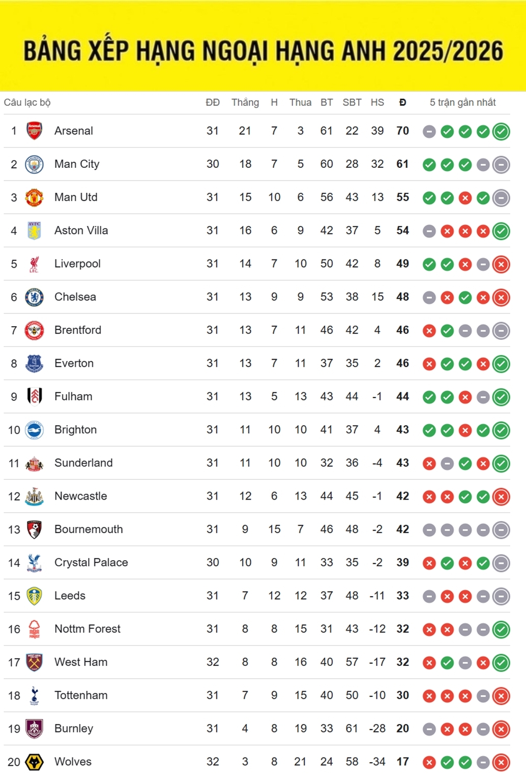 bang xep hang ngoai hang anh moi nhat hap dan cuoc dua tru hang hinh anh 1