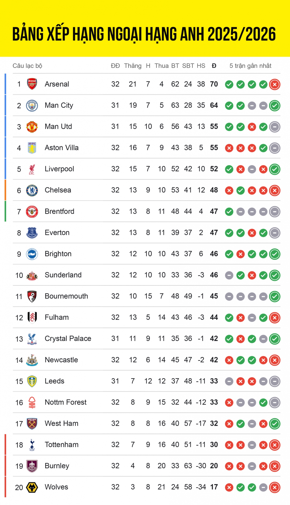 bang xep hang ngoai hang anh 2025 2026 moi nhat kich tinh dua vo dich hinh anh 1