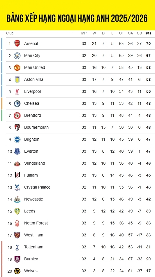 bang xep hang ngoai hang anh moi nhat tottenham niu keo hy vong tru hang hinh anh 1