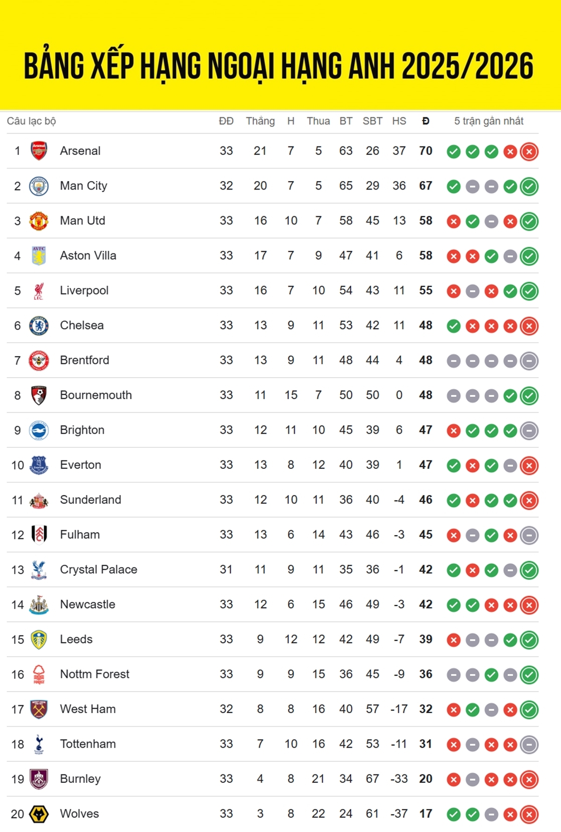 bang xep hang ngoai hang anh moi nhat man city ap sat arsenal hinh anh 1