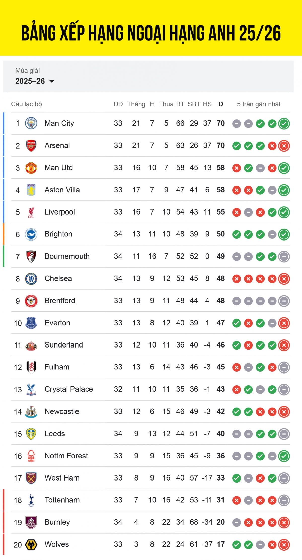 bang xep hang ngoai hang anh 2025 2026 moi nhat man city vuon len dan dau hinh anh 1