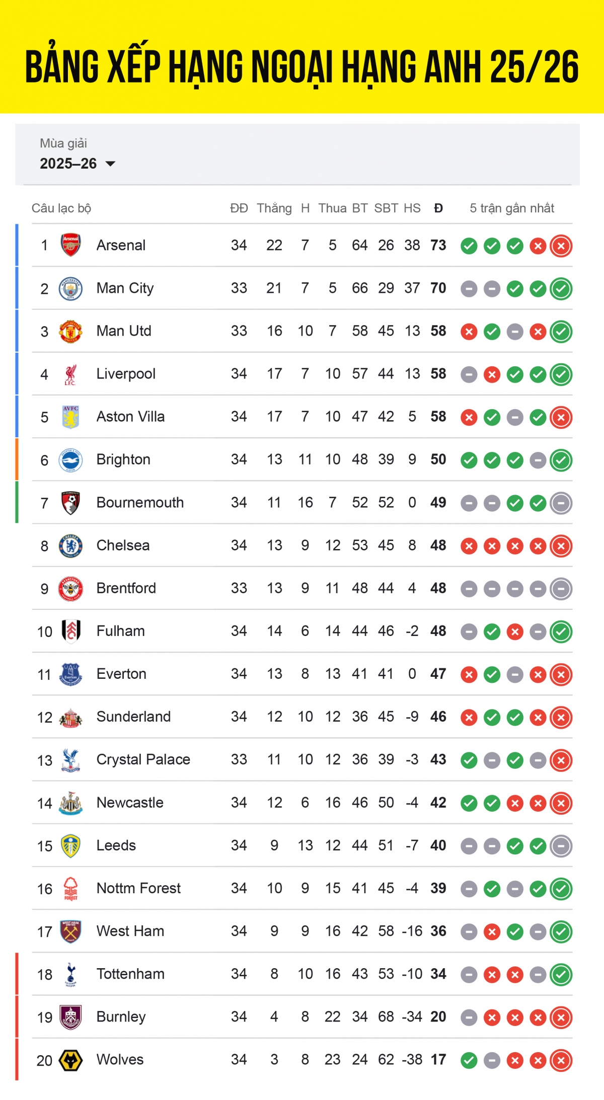 bang xep hang ngoai hang anh 2025 2026 moi nhat kich tinh cao do hinh anh 1