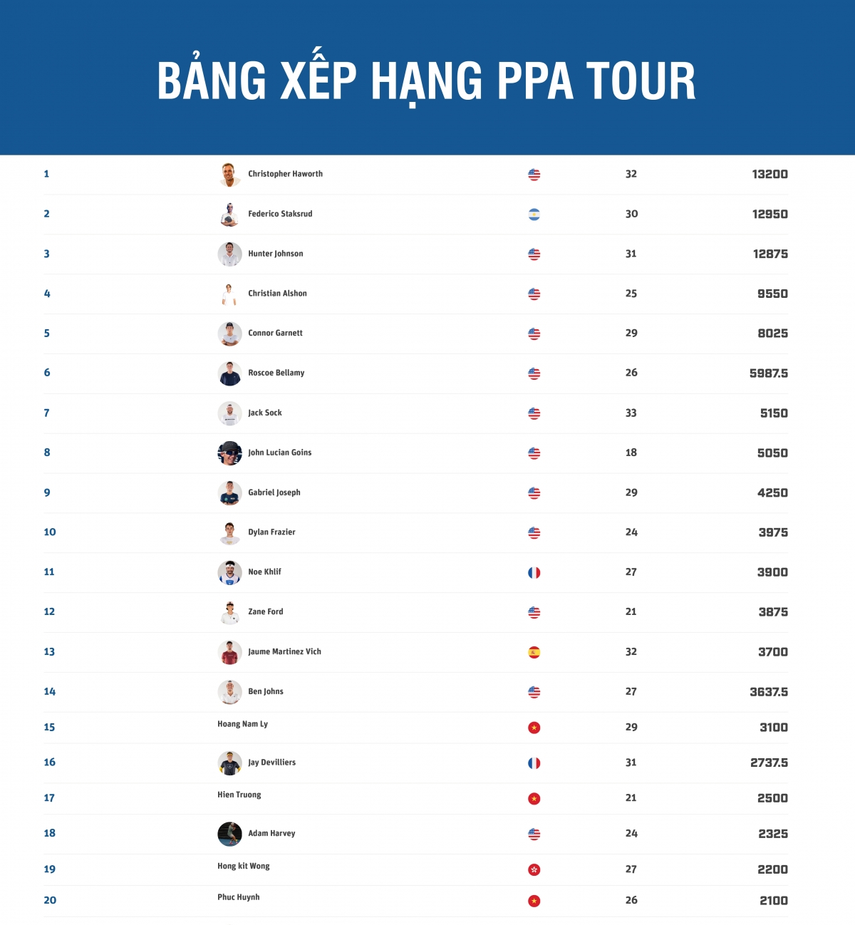 bang xep hang pickleball moi nhat ly hoang nam bien dong vi tri hinh anh 1