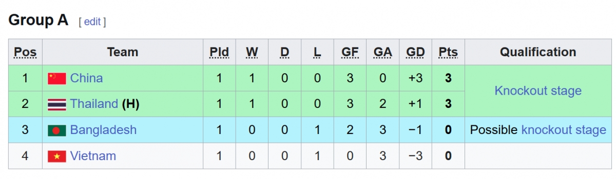 bang xep hang u20 nu asian cup 2026 moi nhat viet nam gap kho hinh anh 1