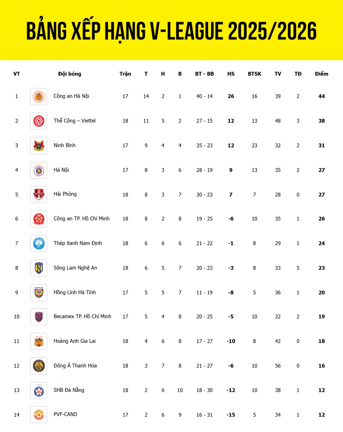 bang xep hang v-league 2025 2026 moi nhat hai phong va slna gay an tuong hinh anh 2