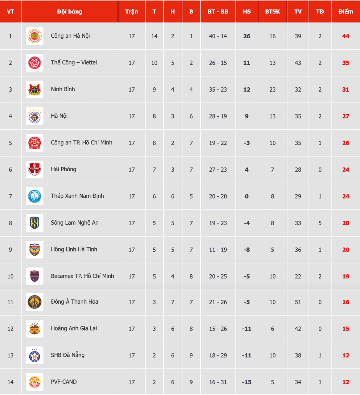 bang xep hang v-league moi nhat the cong viettel gap kho trong cuoc dua vo dich hinh anh 1