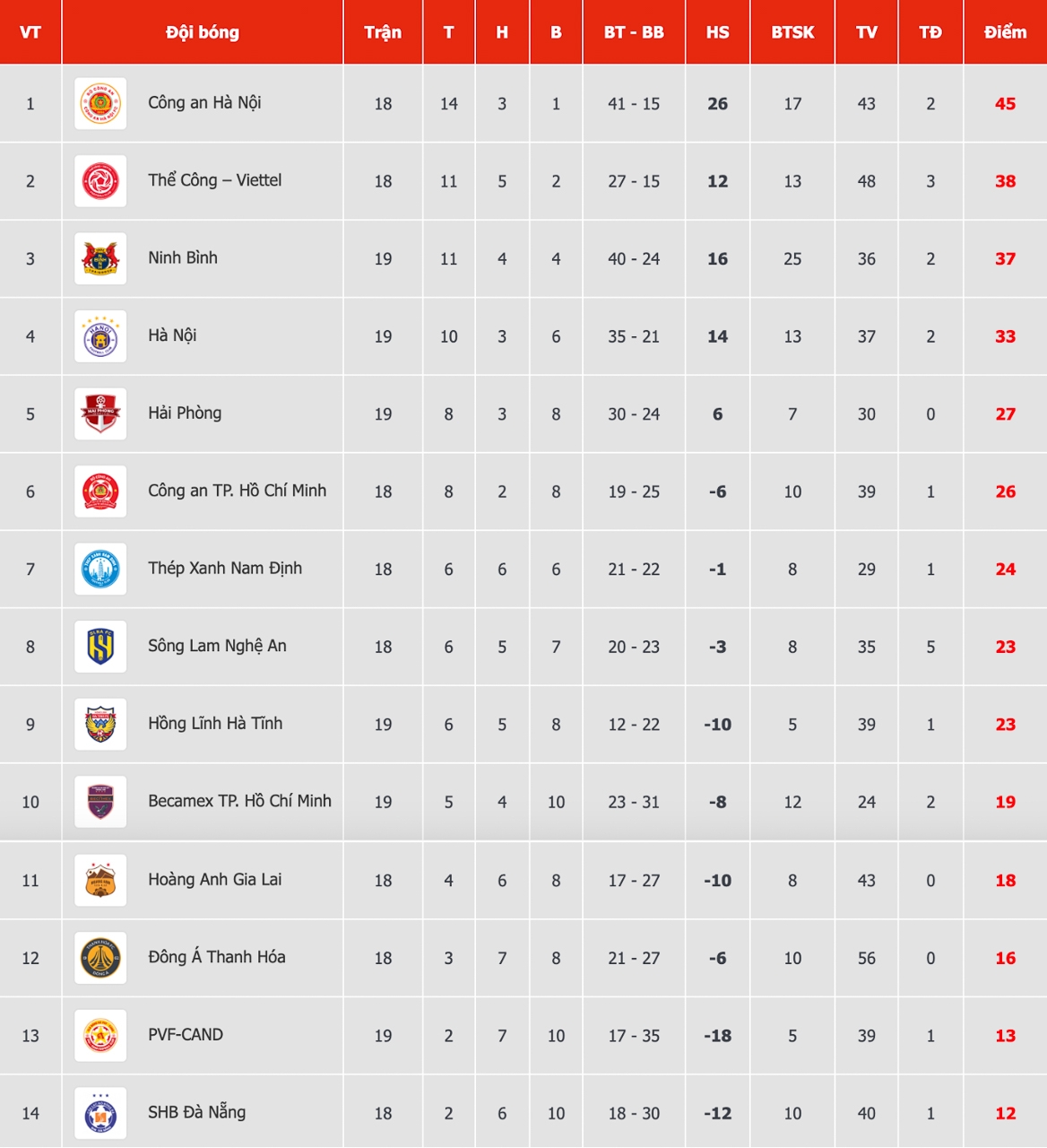 bang xep hang v-league moi nhat ninh binh ap sat vi tri nhi bang hinh anh 1