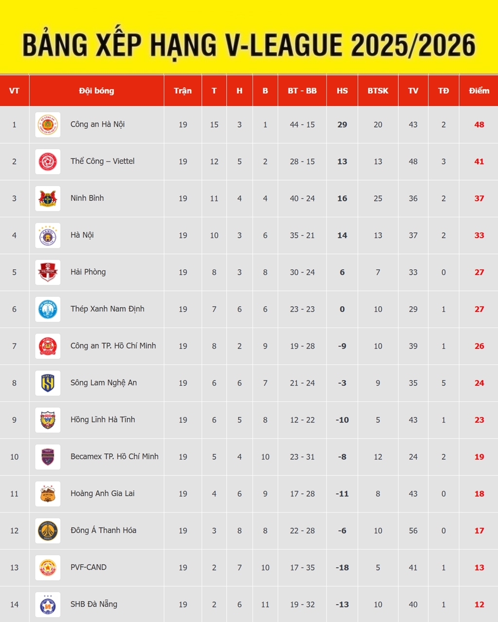 bang xep hang v-league moi nhat clb cahn o gan chuc vo dich hinh anh 1