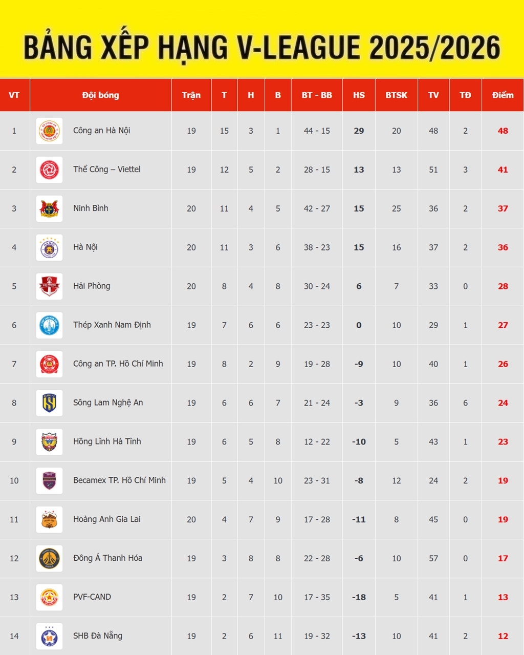 bang xep hang v-league moi nhat ha noi fc tien gan top dau hinh anh 1