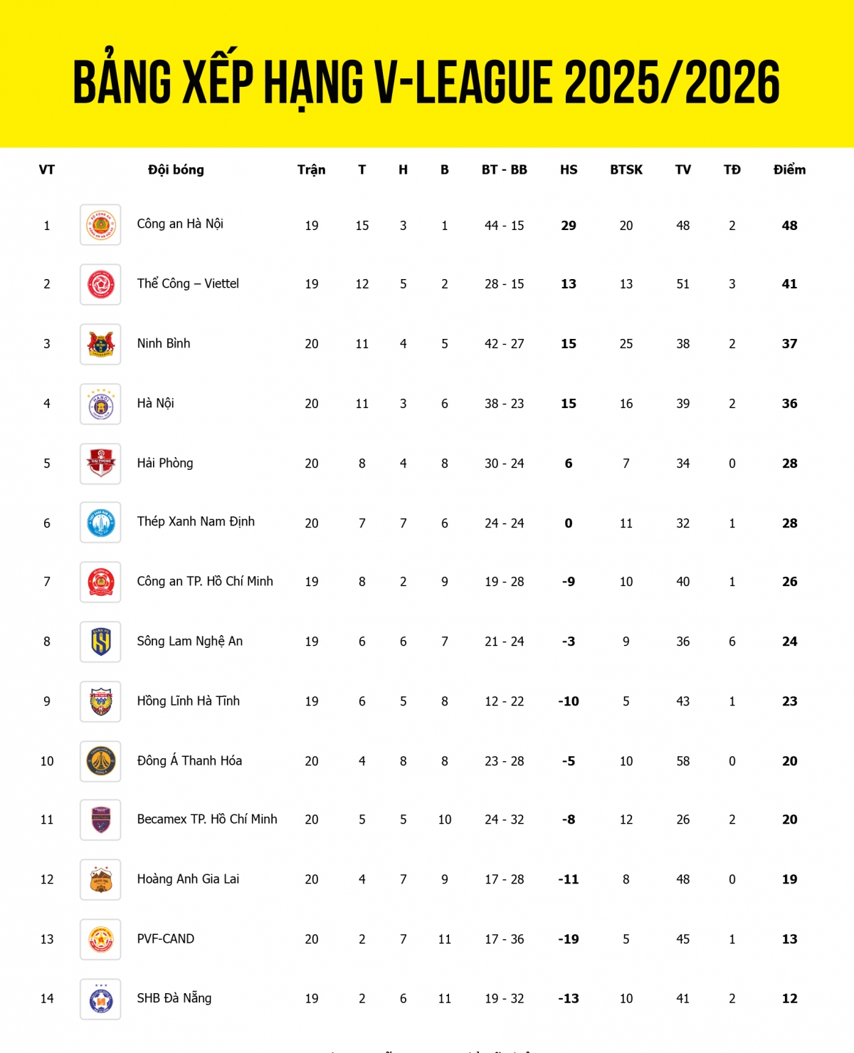 bang xep hang v-league 2025 2026 moi nhat thanh hoa gay an tuong hinh anh 1