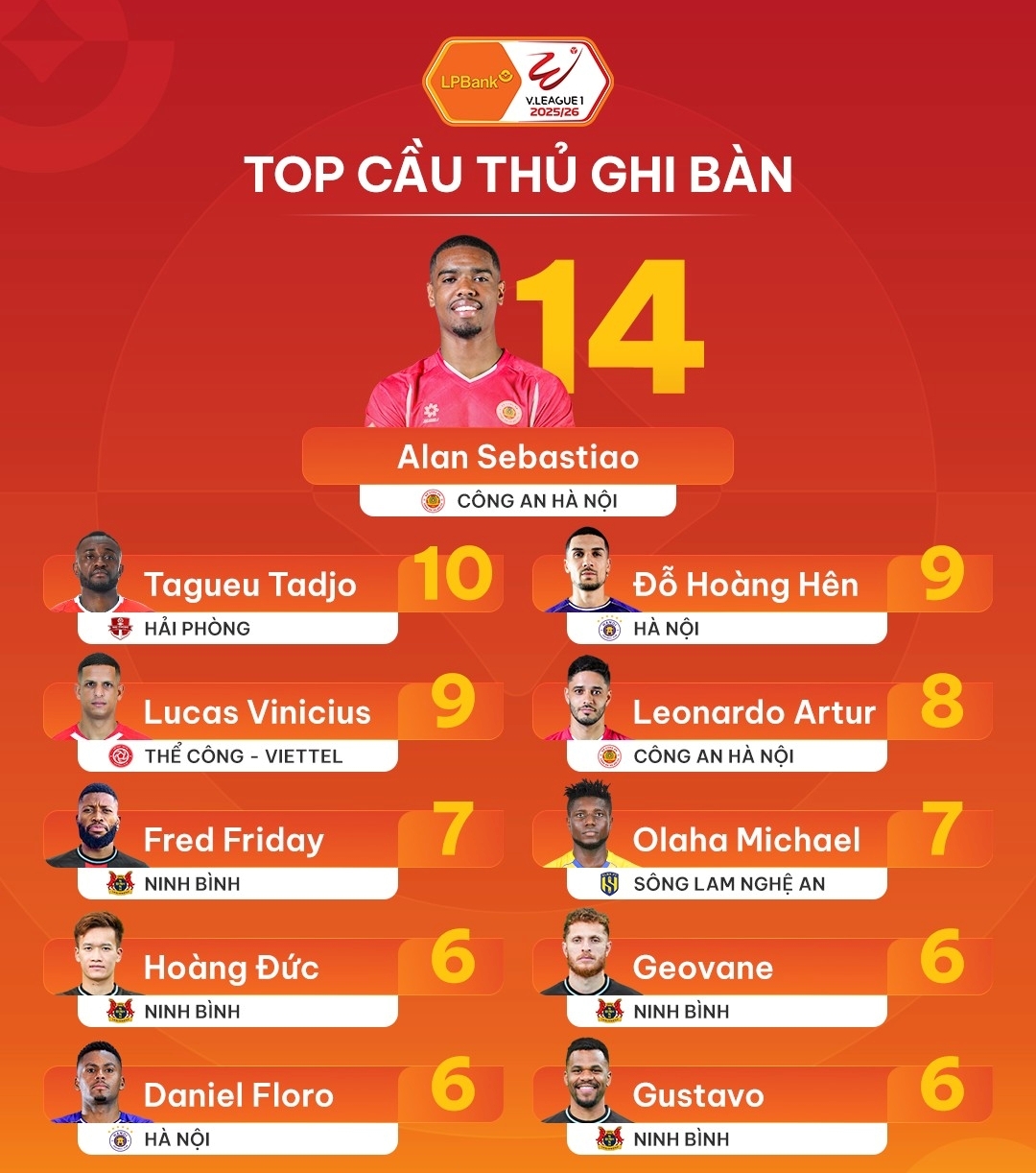 bang xep hang vua pha luoi v-league 2025 2026 cang nhu day dan hinh anh 1