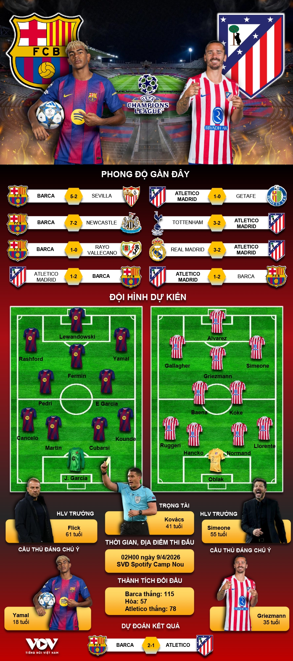 du doan ket qua va doi hinh ra san tran barca vs atletico tu ket cup c1 chau Au hinh anh 1