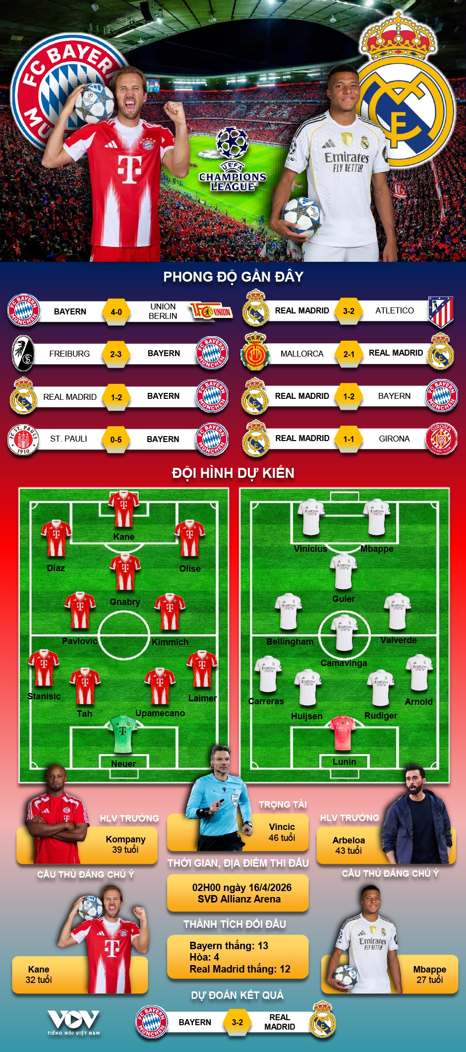 du doan ket qua va doi hinh ra san tran bayern munich vs real madrid hinh anh 1