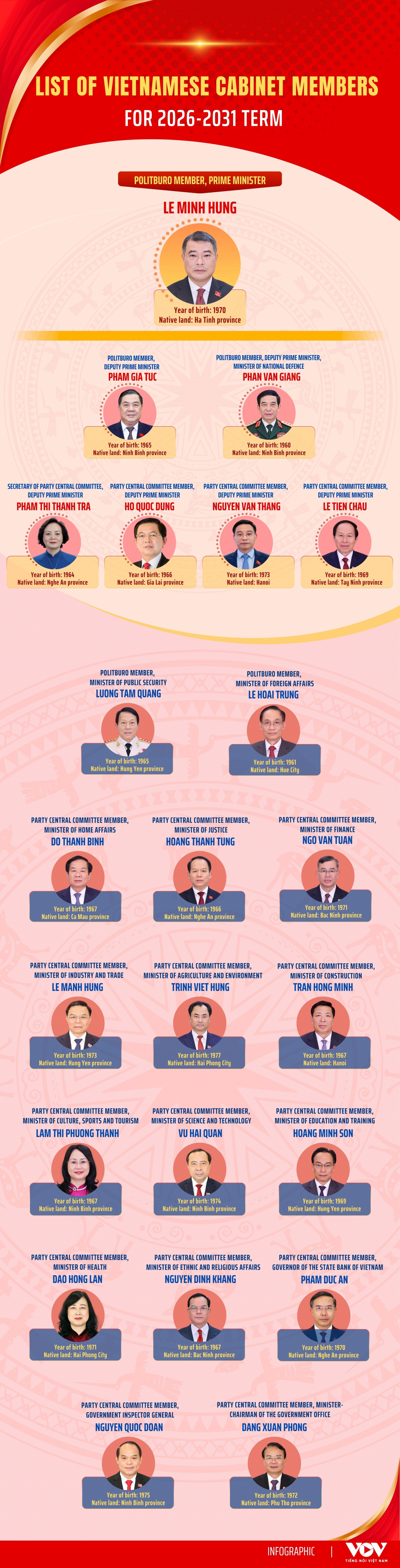list of vietnamese cabinet members for 2026-2031 term picture 1