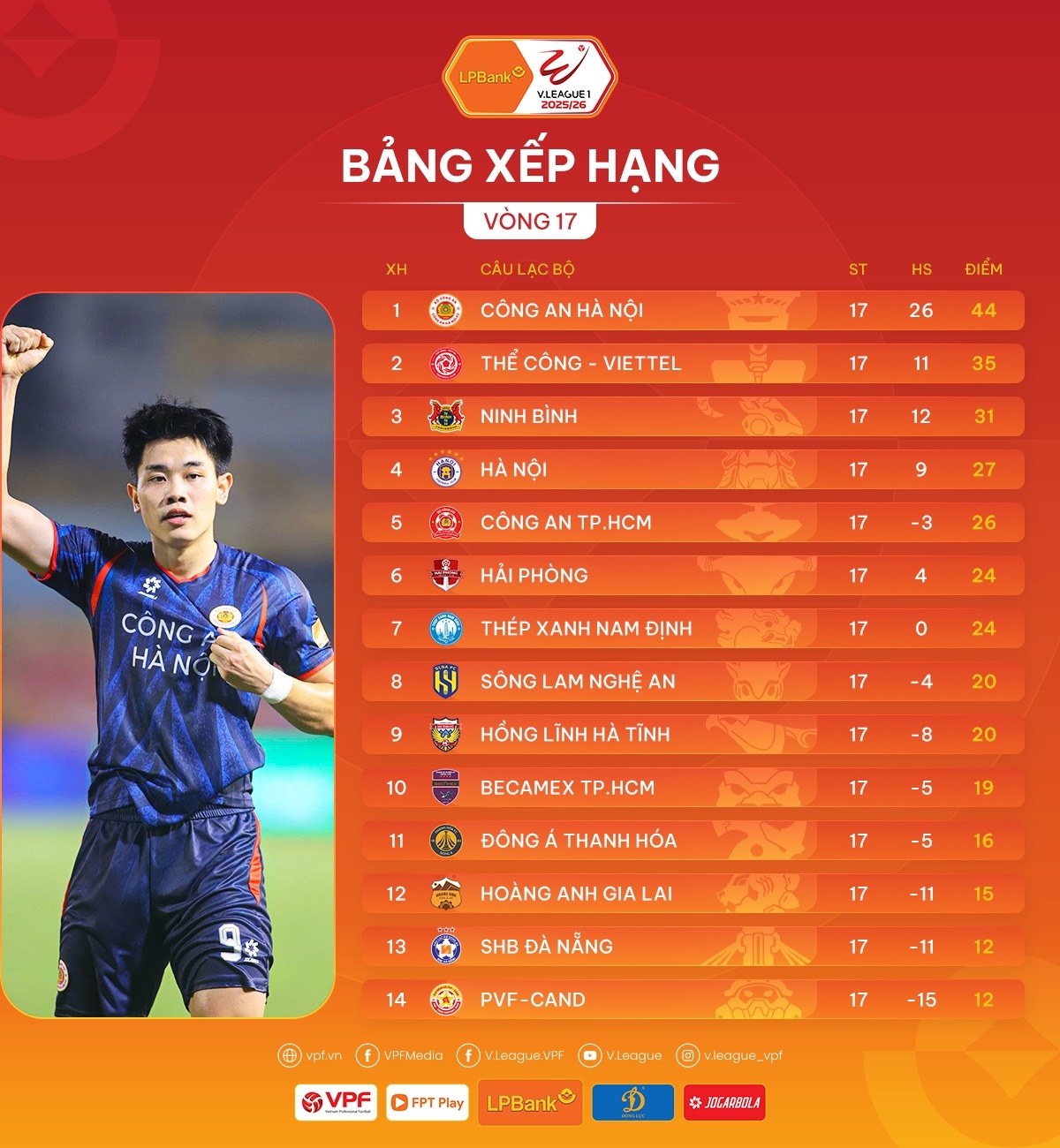 sau vong 17 v-league 2025 2026 cahn va thanh hoa tao dau an manh me hinh anh 4