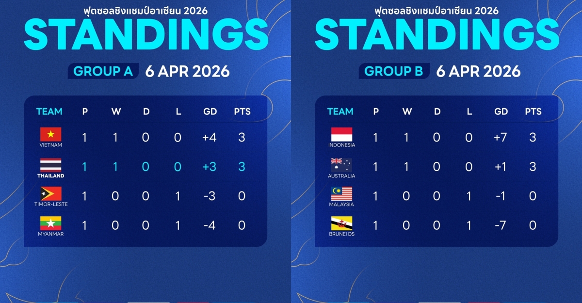 bxh giai futsal Dong nam A 2026 moi nhat Dt futsal viet nam dung tren thai lan hinh anh 2