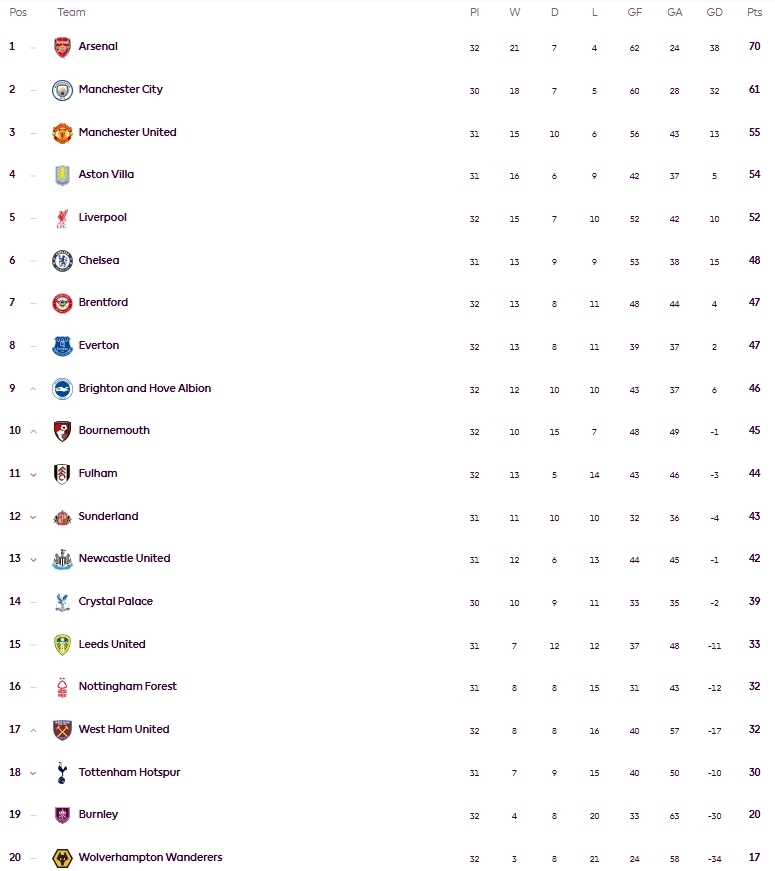 bang xep hang ngoai hang anh moi nhat arsenal say chan tren duong dua vo dich hinh anh 2