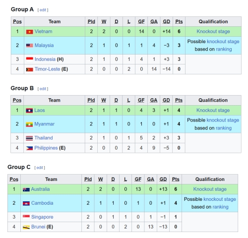 bxh u17 Dong nam A moi nhat u17 viet nam nam loi the, u17 indonesia lo bi loai hinh anh 2