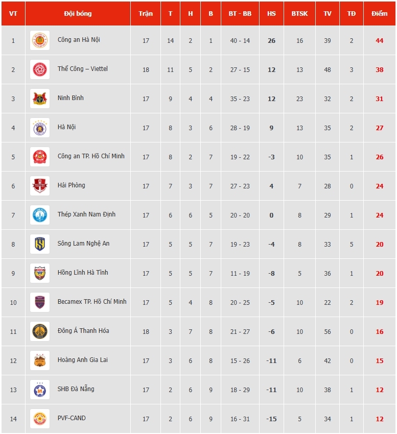 bang xep hang v-league moi nhat the cong viettel thoi lua vao cuoc dua vo dich hinh anh 1