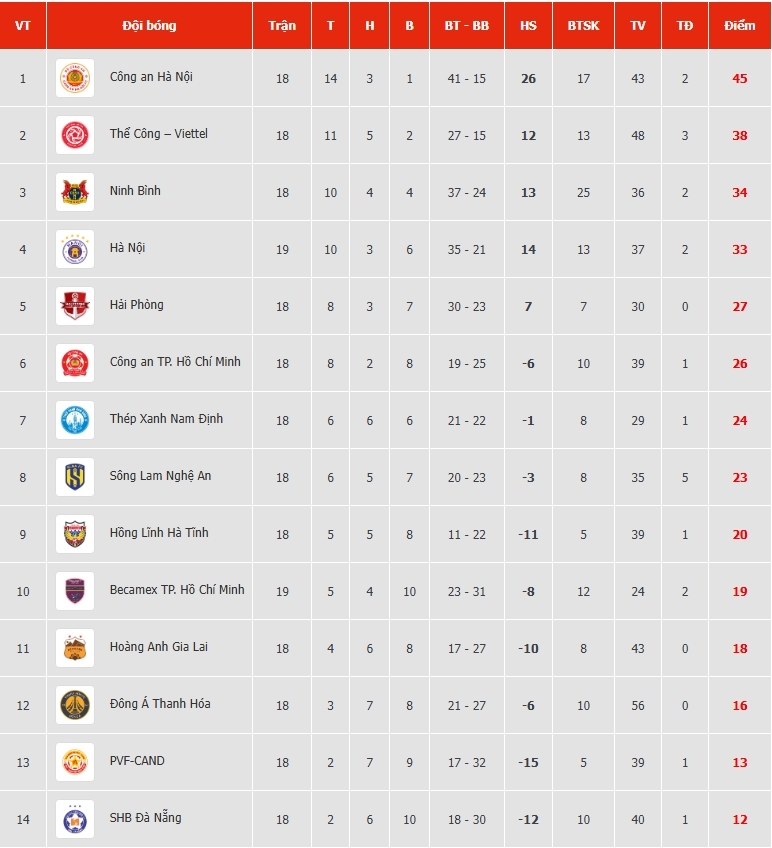 cap nhat bang xep hang v-league moi nhat ha noi fc thoi lua vao cuoc dua top 3 hinh anh 1