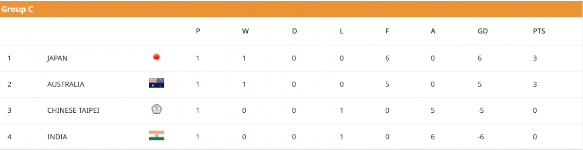 bang xep hang u20 nu chau A 2026 moi nhat u20 nu viet nam co nguy co bi loai hinh anh 3